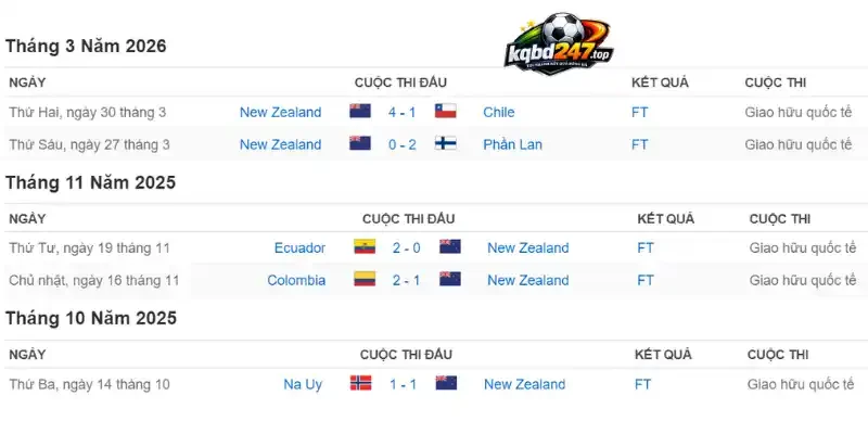 Soi Kèo New Zealand Vs Bỉ - Bảng G World Cup 10h00 27/06/2026 2 Cập nhật phong độ hiện tại của đội bóng New Zealand
