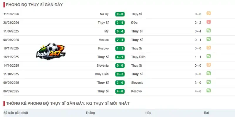 Kèo Nhà Cái Qatar Vs Thụy Sĩ - Bảng B World Cup 02h00 14/06/2026 3 Đánh giá phong độ hiện tại của đội bóng Thụy Sĩ
