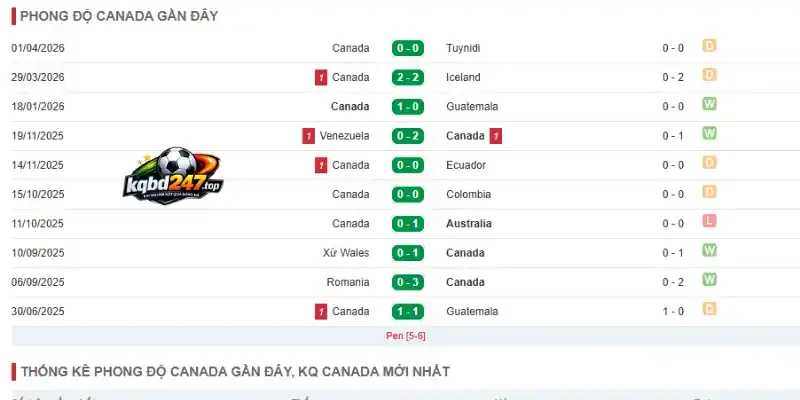 Tỷ Lệ Kèo Canada Vs Bosnia và Herzegovina - Bảng B World Cup 02h00 13/06/2026 2 Kết quả thống kê 5 trận ra sân gần nhất của Canada