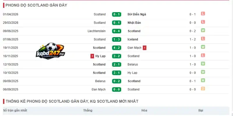 Soi Kèo Nhà Cái Scotland Vs Brazil - Bảng C World Cup 05h00 25/06/2026 2 Phân tích phong độ của Scotland quan 5 trận mới nhất