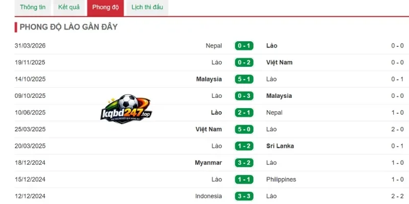 Soi Kèo Nhà Cái Malaysia vs Lào - Vòng Bảng AFF Cup 20h00 28/07/2026 3 Phong độ thi đấu gần nhất của Lào
