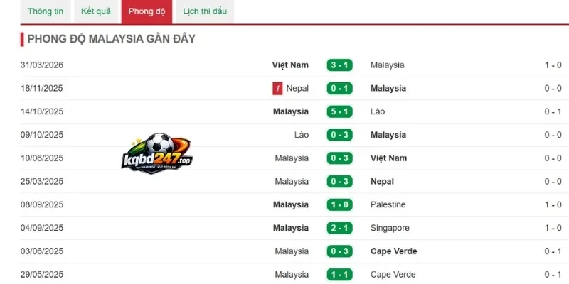 Soi Kèo Nhà Cái Malaysia vs Lào - Vòng Bảng AFF Cup 20h00 28/07/2026 2 Phong độ thi đấu gần nhất của Malaysia