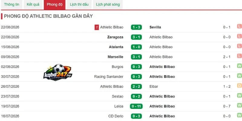 Tỷ Lệ Kèo Barcelona Vs Athletic Club - La Liga, 28/8/2026 5 Athletic Club và chuỗi kết quả gần nhất