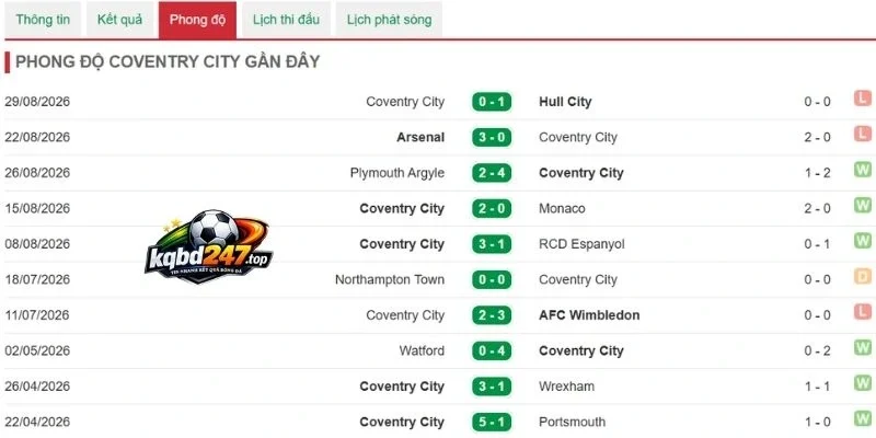 Tỷ lệ kèo Manchester City vs Coventry City - NHA, 05/09/2026 5 Dấu ấn thi đấu của Coventry City