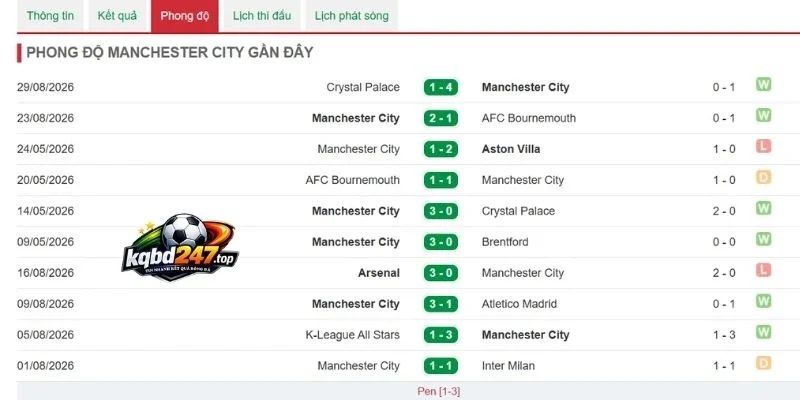 Tỷ lệ kèo Manchester City vs Coventry City - NHA, 05/09/2026 4 Dấu ấn thi đấu của Manchester City