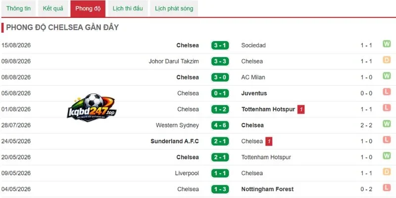 Kèo Nhà Cái Fulham Vs Chelsea - NHA, 25/08/2026 5 Dữ liệu về khả năng chiến thắng của Chelsea