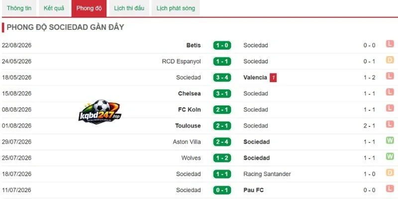 Soi Kèo Nhà Cái Real Madrid Vs Sociedad - La Liga, 27/08/2026 4 Hiệu suất ghi bàn của đội bóng kền kền trắng