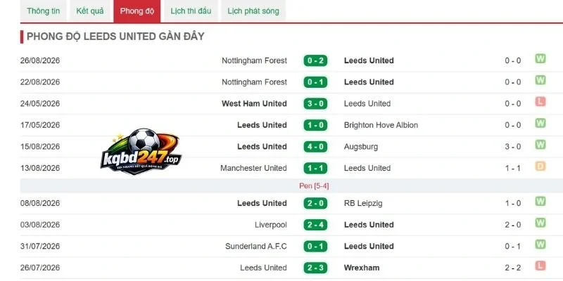 Kèo nhà cái Brighton vs Leeds United - NHA, 05/09/2026 5 Những màn thể hiện mới nhất của Leeds United