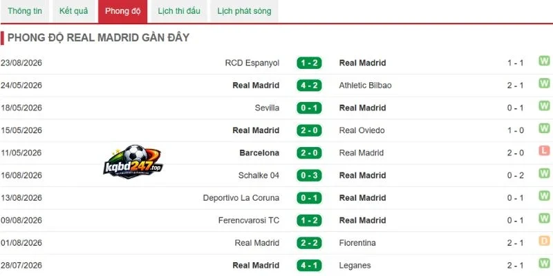 Soi Kèo Nhà Cái Real Madrid Vs Sociedad - La Liga, 27/08/2026 5 Phong độ của CLB xứ Basque