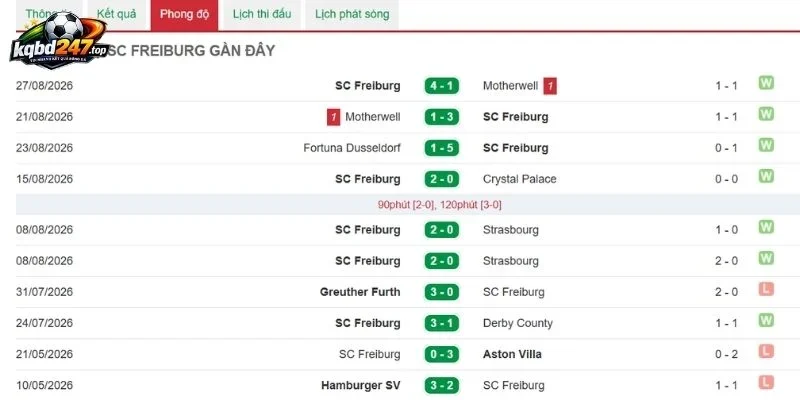 Kèo Nhà Cái Freiburg Vs Bremen - Bundesliga, 30/08/2026 4 Phong độ ra sân chuỗi trận gần đây của Freiburg