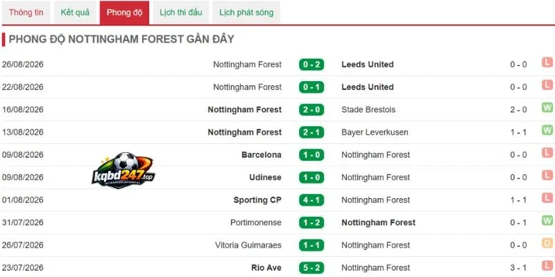 Phong độ thi đấu mới nhất của Nottingham Forest