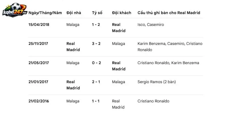 Soi Kèo Nhà Cái Real Madrid Vs Malaga - La Liga, 30/08/2026 6 Thành tích so tài ở quá khứ