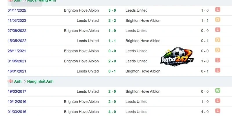 Kèo nhà cái Brighton vs Leeds United - NHA, 05/09/2026 6 Thành tích so tài trong các lần gặp trước