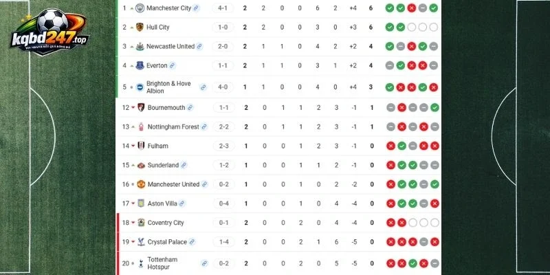 Tỷ lệ kèo Manchester City vs Coventry City - NHA, 05/09/2026 7 Tình hình 2 CLB tại Premier League