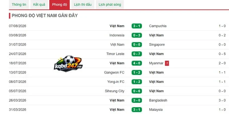 Soi Kèo Nhà Cái Malaysia Vs Việt Nam - Vòng Bảng AFF Cup 20h00 16/08/2026 3 Tình hình vừa qua của đại diện áo đỏ