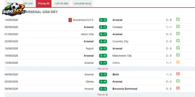 Soi Kèo Brighton Vs Arsenal - NHA, 19/09/2026 5 Kết quả Arsenal