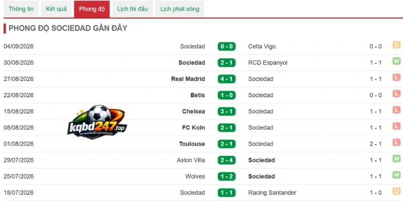 Soi Kèo Elche Vs Real Sociedad - La Liga, 08/09/2026 5 Kết quả chiến thắng của Real Sociedad