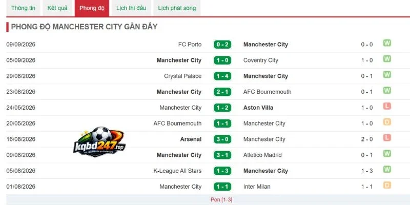 Soi Kèo Manchester United Vs Manchester City - NHA, 13/09/2026 5 Kết quả gần nhất của Manchester City