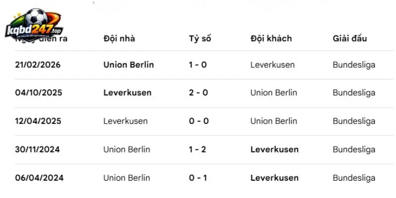 Soi Kèo Nhà Cái Leverkusen Vs Union Berlin - Bundesliga, 05/09/2026 6 Lịch sử chạm mặt 2 đội