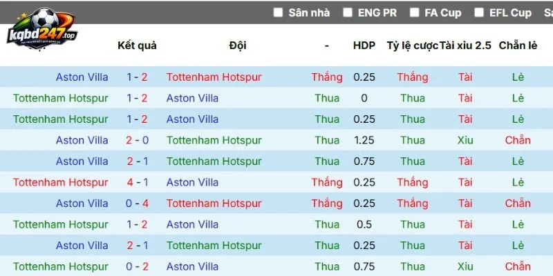 Kèo Nhà Cái Tottenham Hotspur Vs Aston Villa - NHA, 19/09/2026 6 Lịch sử chạm trán 2 CLB