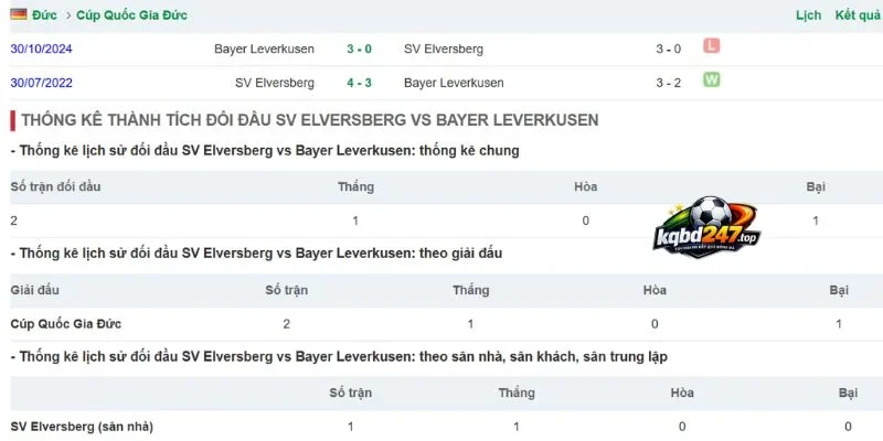 Soi Kèo Elversberg Vs Bayern Munich - Bundesliga, 13/09/2026 6 Lịch sử chạm trán của 2 đội bóng