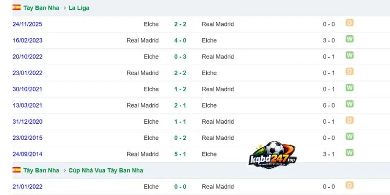 Tỷ Lệ Kèo Elche Vs Real Madrid - La Liga, 16/09/2026 6 Lịch sử đối đầu 2 đội ở quá khứ