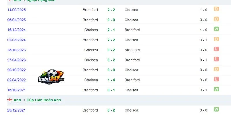 Tỷ Lệ Kèo Brentford Vs Chelsea - NHA, 19/09/2026 6 Lịch sử đối đầu