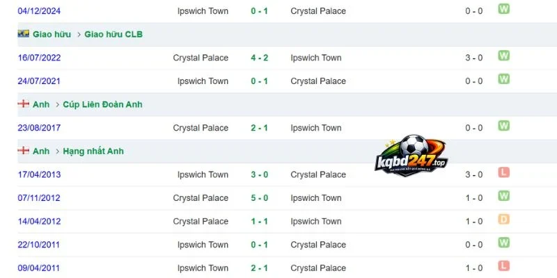 Tỷ Lệ Kèo Crystal Palace Vs Ipswich Town - NHA, 12/09/2026 6 Lịch sử đối đầu gần đây