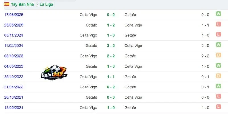 Tỷ Lệ Kèo Getafe Vs Celta de Vigo - La Liga, 08/09/2026 6 Những lần đối đầu của 2 CLB