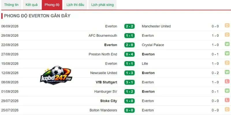 Phong độ Everton gần nhất