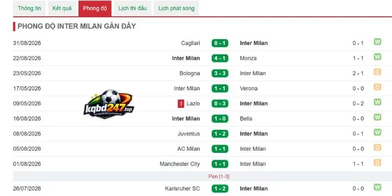 Kèo Nhà Cái Inter Milan Vs Napoli - Serie A, 05/09/2026 4 Phong độ Inter Milan mới nhất