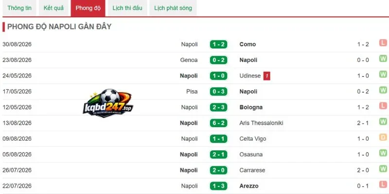 Kèo Nhà Cái Inter Milan Vs Napoli - Serie A, 05/09/2026 5 Phong độ Napoli mới nhất