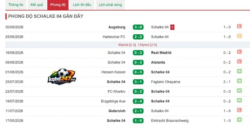 Tỷ Lệ Kèo Schalke 04 Vs Bayern Munich - Bundesliga, 05/09/2026 5 Phong độ Schalke 04