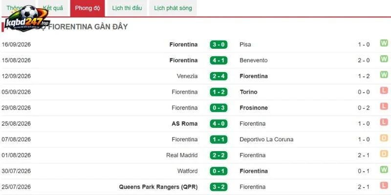 Thống kê Fiorentina mới đây