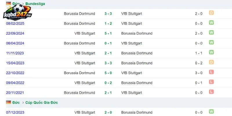 Soi Kèo Stuttgart Vs Borussia Dortmund - Bundesliga, 19/09/2026 6 Thống kê lịch sử đối đầu 2 đội
