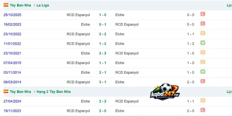 Soi Kèo Nhà Cái Espanyol Vs Elche - La Liga, 19/09/2026 6 Thống kê số lần đối đầu