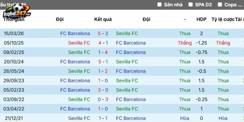 Kèo Nhà Cái Sevilla Vs Barcelona - La Liga, 20/09/2026 6 Thống kê số lần đối đầu 2 đội ở quá khứ