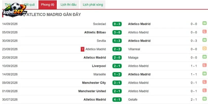 Thống kê thắng thua Atletico Madrid
