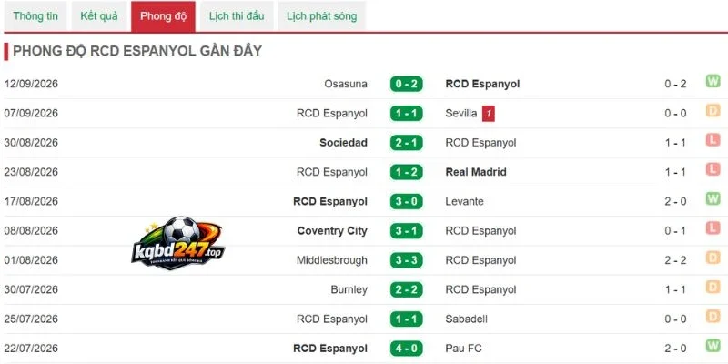 Soi Kèo Nhà Cái Espanyol Vs Elche - La Liga, 19/09/2026 4 Tình hình Espanyol gần đây