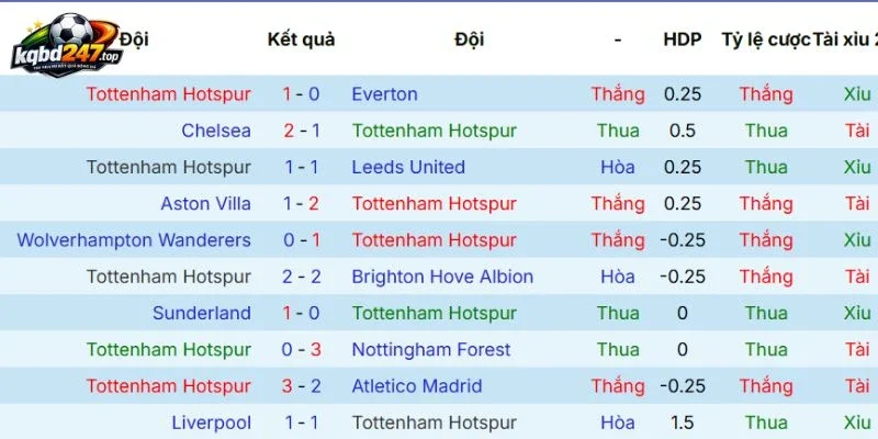 Kèo Nhà Cái Tottenham Hotspur Vs Aston Villa - NHA, 19/09/2026 4 Tình hình Hotspur mới đây