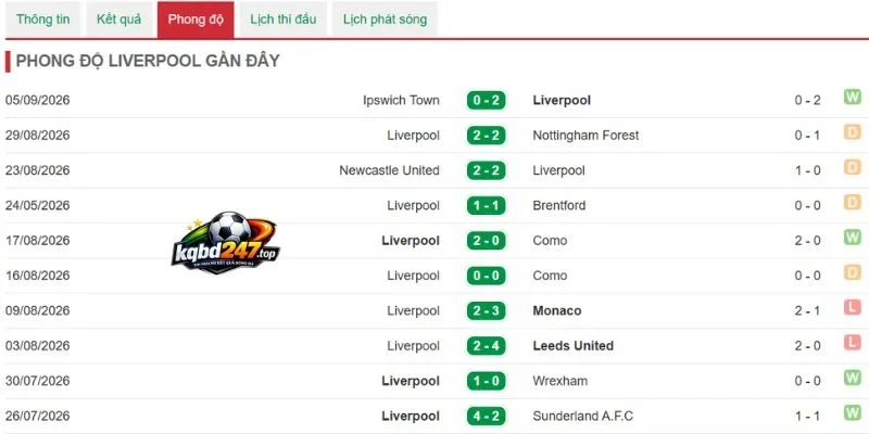 Tình hình Liverpool mới nhất
