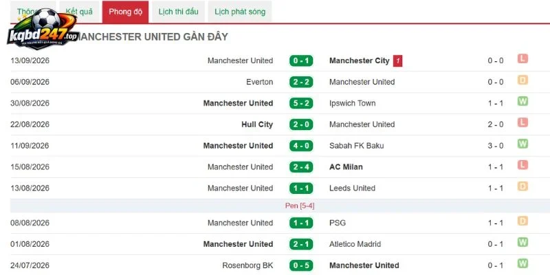 Tỷ Lệ Kèo Fulham Vs Manchester United - NHA, 20/09/2026 5 Tình hình Manchester United vừa qua