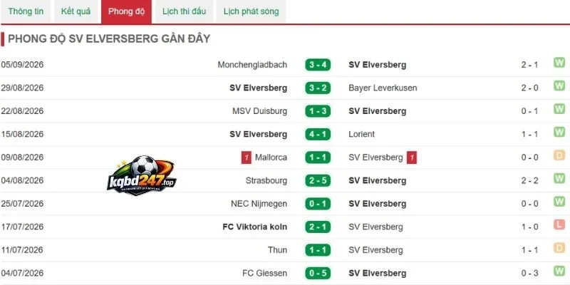 Soi Kèo Elversberg Vs Bayern Munich - Bundesliga, 13/09/2026 4 Tình hình thắng thua của Elversberg