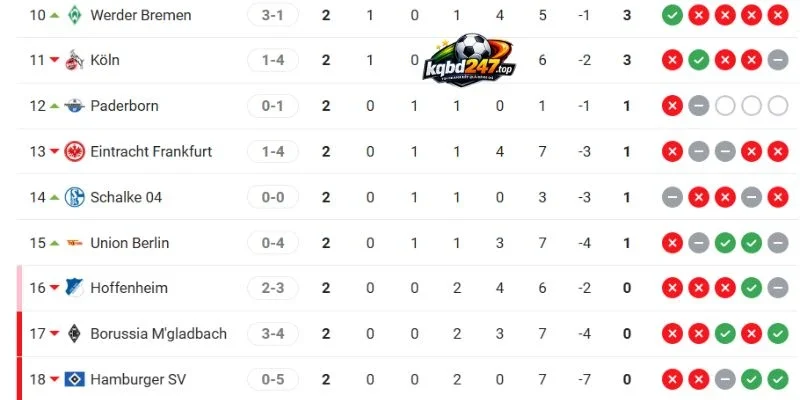 Tỷ Lệ Kèo Union Berlin Vs Schalke 04 - Bundesliga, 12/09/2026 7 Vị thứ tại Bundesliga của 2 câu lạc bộ
