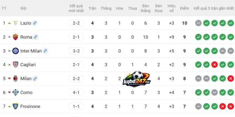 Vị thứ 2 đội ở Serie A