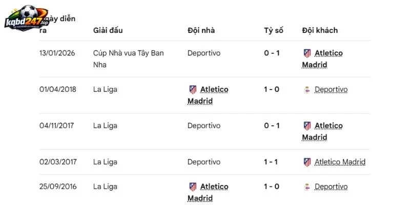 Atletico vs Deportivo từng gặp nhau vô số lần