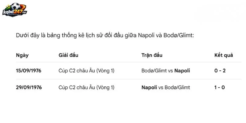 Bảng thành tích đối đầu Napoli vs Bodo/Glimt