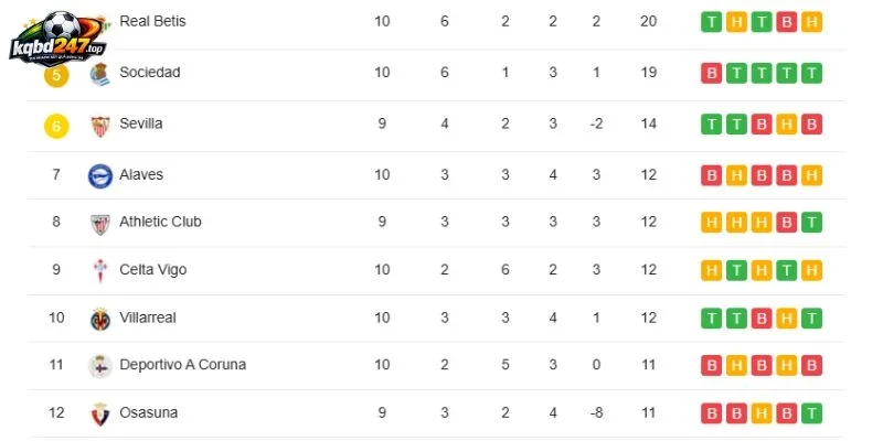 BXH La Liga mới nhất liên quan đến Sevilla vs Osasuna