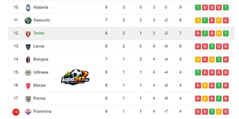 Cục diện bảng xếp hạng Parma vs Torino mới nhất