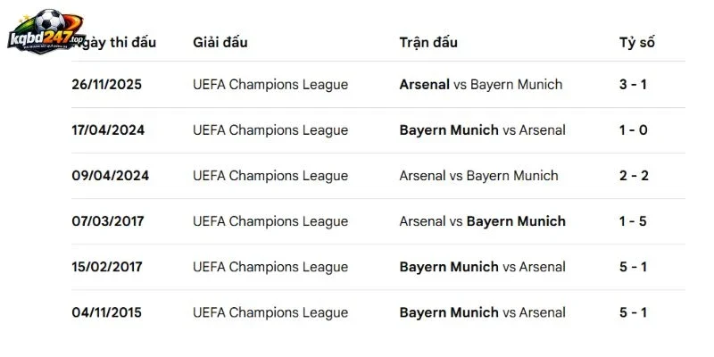 Soi Kèo Nhà Cái Munich Vs Arsenal, C1 - 22/10/2026 5 Dữ liệu đối đầu Munich vs Arsenal trước thềm C1